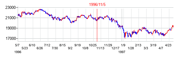 1996年11月5日大統領選挙日前後の日経平均株価の株価チャート