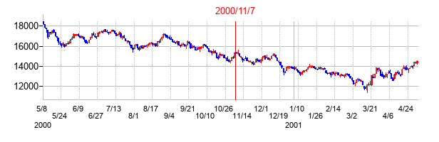 2000年11月7日大統領選挙日前後の日経平均株価の株価チャート