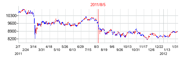 2011年8月5日米国債格付け引き下げ前後の日経平均株価の株価チャート
