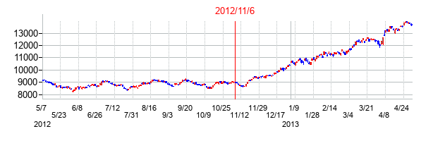 2012年11月6日大統領選挙日前後の日経平均株価の株価チャート