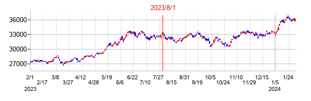 2023年8月1日米国債格付け引き下げ前後の日経平均株価の株価チャート