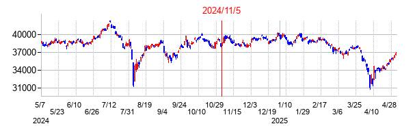 2024年11月5日大統領選挙日前後の日経平均株価の株価チャート