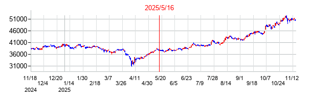 2025年5月16日米国債格付け引き下げ前後の日経平均株価の株価チャート