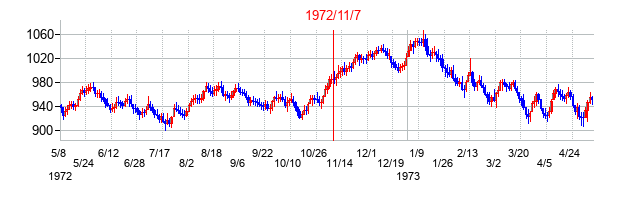 1972年11月7日大統領選挙日前後のＮＹダウの株価チャート