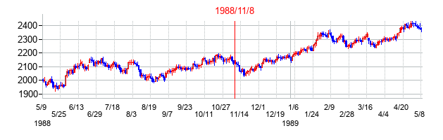 1988年11月8日大統領選挙日前後のＮＹダウの株価チャート
