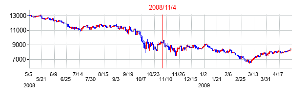2008年11月4日大統領選挙日前後のＮＹダウの株価チャート