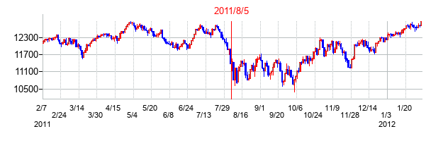 2011年8月5日米国債格付け引き下げ前後のＮＹダウの株価チャート