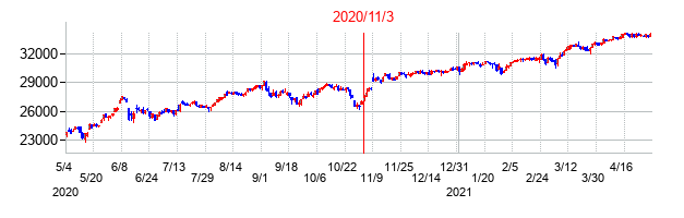 2020年11月3日大統領選挙日前後のＮＹダウの株価チャート
