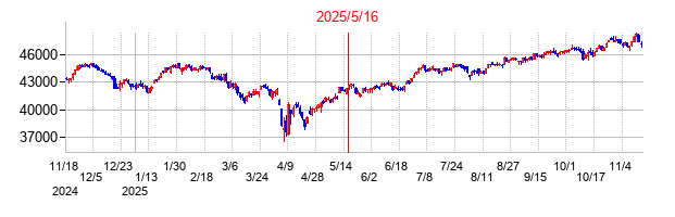 2025年5月16日米国債格付け引き下げ前後のＮＹダウの株価チャート