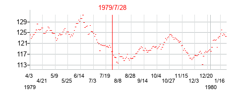 1979年7月28日選挙日前後のインドSENSEXの株価チャート
