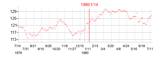 1980年1月14日選挙日前後のインドSENSEXの株価チャート