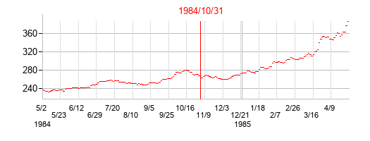 1984年10月31日選挙日前後のインドSENSEXの株価チャート
