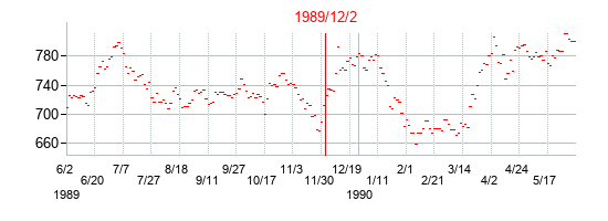 1989年12月2日選挙日前後のインドSENSEXの株価チャート