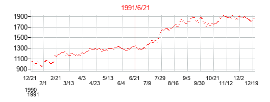 1991年6月21日選挙日前後のインドSENSEXの株価チャート