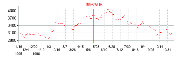 1996年5月16日選挙日前後のインドSENSEXの株価チャート