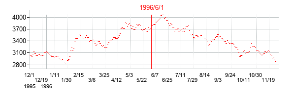 1996年6月1日選挙日前後のインドSENSEXの株価チャート