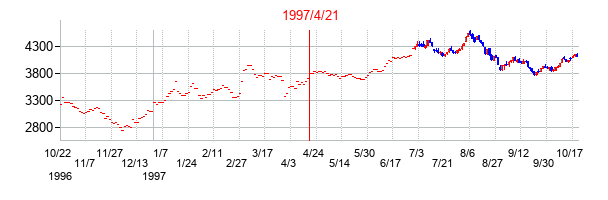 1997年4月21日選挙日前後のインドSENSEXの株価チャート
