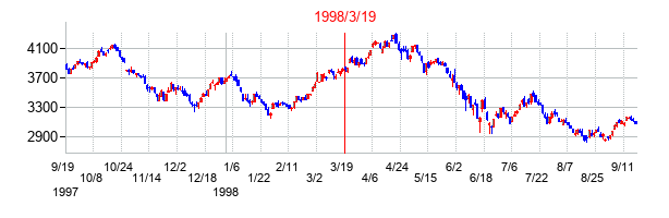 1998年3月19日選挙日前後のインドSENSEXの株価チャート