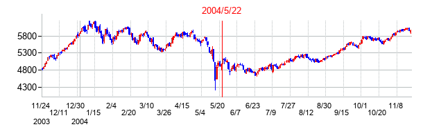 2004年5月22日選挙日前後のインドSENSEXの株価チャート