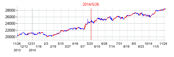 2014年5月26日選挙日前後のインドSENSEXの株価チャート