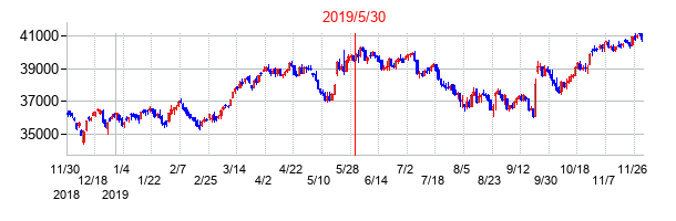 2019年5月30日選挙日前後のインドSENSEXの株価チャート