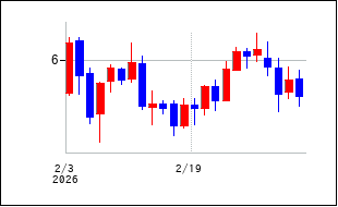 2026年2月3日から2026年3月18日までのの株価チャート