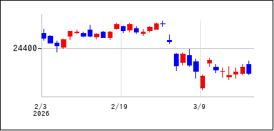 2026年2月3日から2026年3月18日までのの株価チャート
