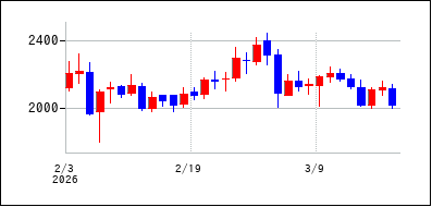 2026年2月3日から2026年3月18日までのの株価チャート