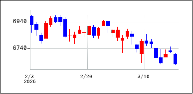 2026年2月3日から2026年3月18日までのの株価チャート