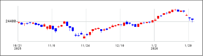 ＤＡＸのチャート