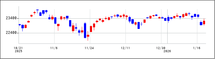 ナスダックのチャート
