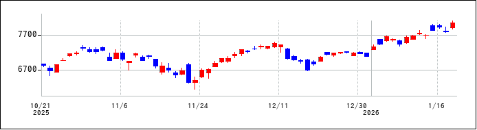 SOX指数のチャート