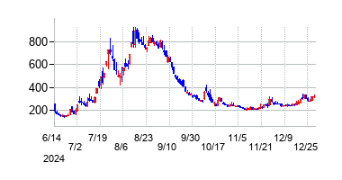 Ｃｈｏｒｄｉａ　Ｔｈｅｒａｐｅｕｔｉｃｓの大化け時の株価チャート