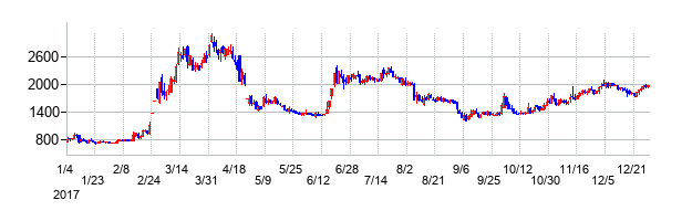 ジーエヌアイグループ（GNI）の大化け時の株価チャート