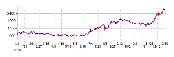 ジーエヌアイグループ（GNI）の大化け時の株価チャート
