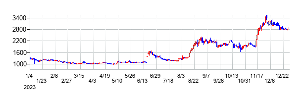 ジーエヌアイグループ（GNI）の大化け時の株価チャート