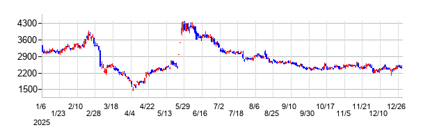 ジーエヌアイグループ（GNI）の大化け時の株価チャート