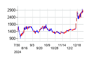 Ｈｅａｒｔｓｅｅｄの大化け時の株価チャート