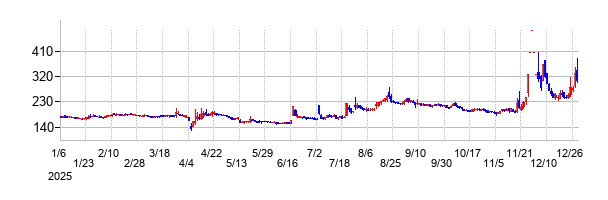 トランスジェニックグループの大化け時の株価チャート