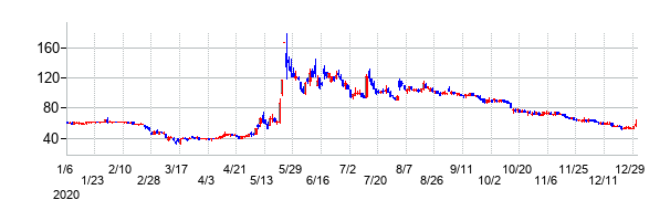 メディネットの大化け時の株価チャート