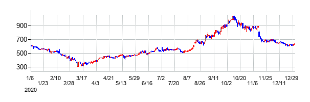 総医研ホールディングスの大化け時の株価チャート