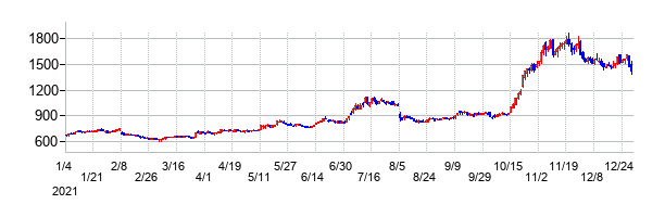新日本科学の大化け時の株価チャート