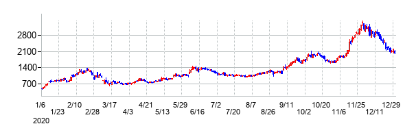 ファーマフーズの大化け時の株価チャート