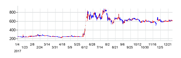アンジェスの大化け時の株価チャート