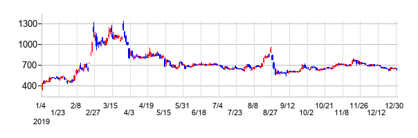 アンジェスの大化け時の株価チャート