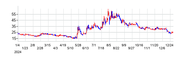 オンコセラピー・サイエンスの大化け時の株価チャート