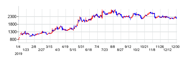 ネクセラファーマの大化け時の株価チャート