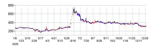ＮＡＮＯホールディングスの大化け時の株価チャート