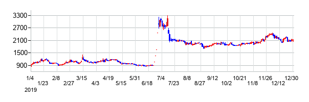 カルナバイオサイエンスの大化け時の株価チャート