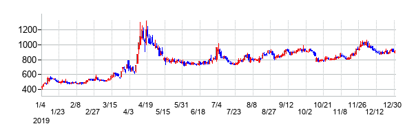 キャンバスの大化け時の株価チャート